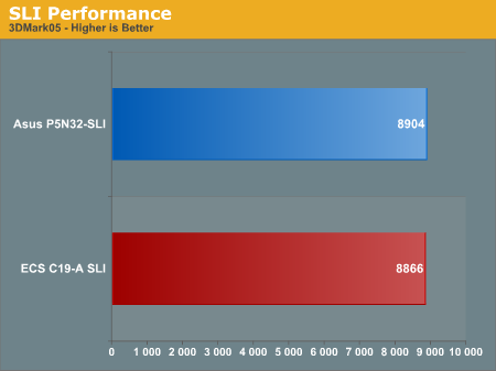 SLI Performance